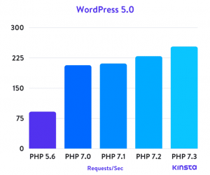 Reduce loading time of wp-admin page