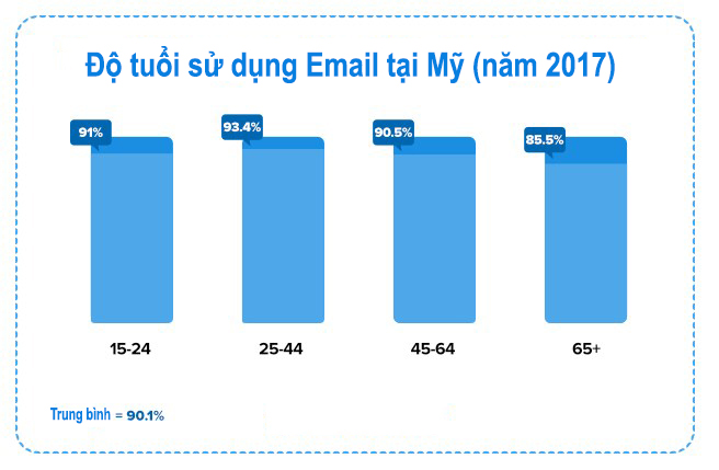 Kênh tiếp thị qua email marketing liệu có chết yểu như lời đồn thổi hay không? độ tuổi sử dụng email
