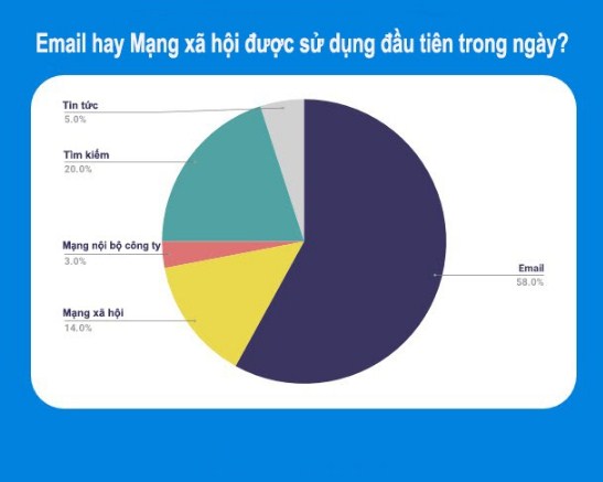 Kênh tiếp thị qua email marketing liệu có chết yểu như lời đồn thổi hay không? Email marketing liệu có chết yểu, khi có tới 58% người sử dụng kiểm tra hòm thư ngay khi ngủ dậy